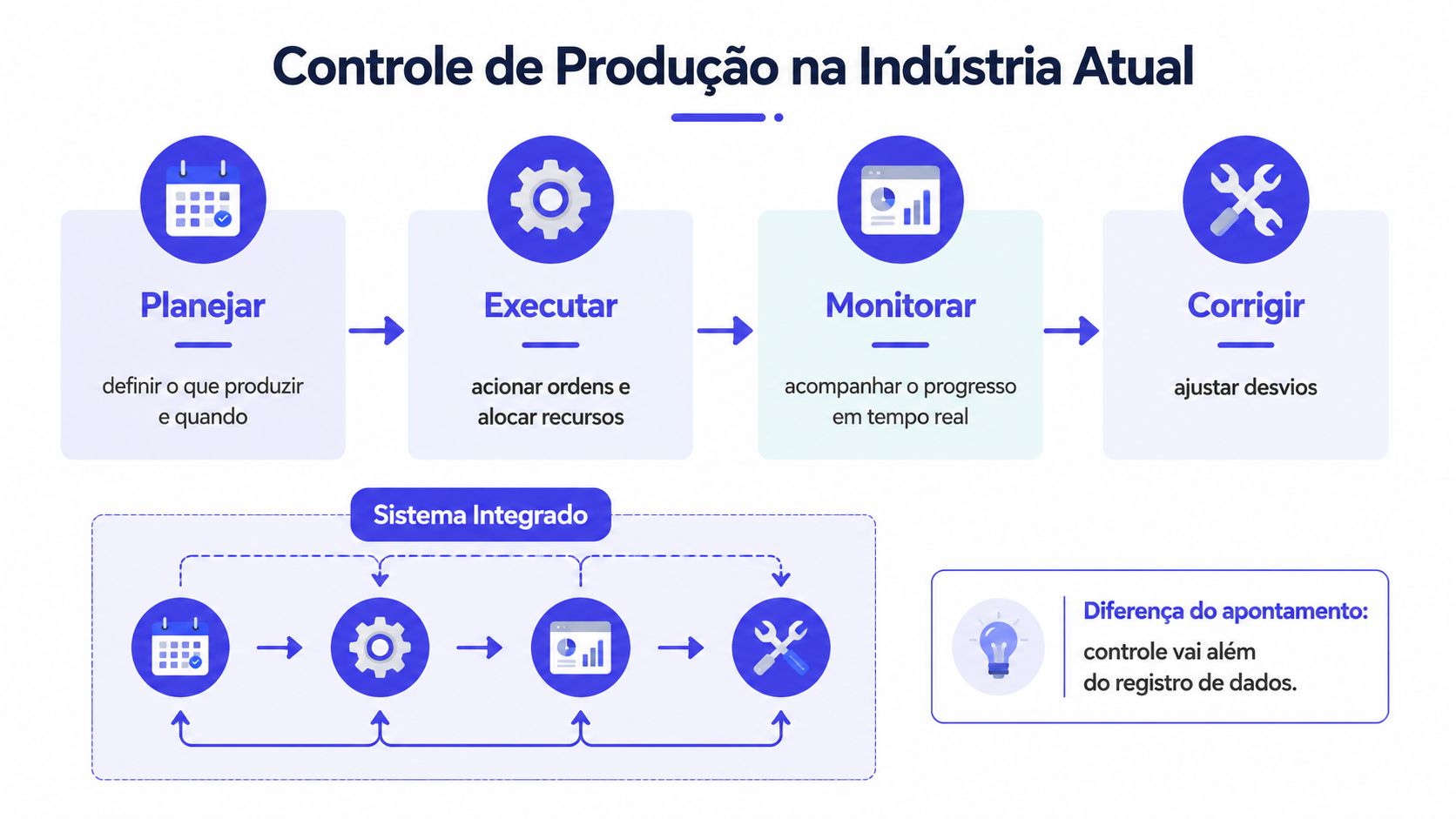 Fluxograma ilustrando as quatro etapas do controle de produção industrial: planejar, executar, monitorar e corrigir.