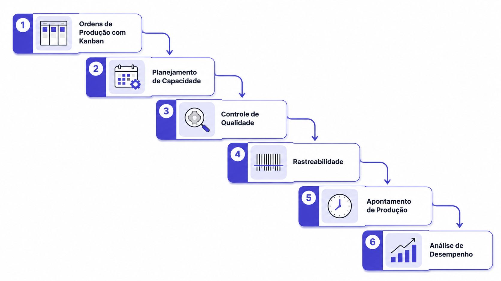 Fluxograma mostrando as seis etapas principais de um software de gestão de produção em um processo industrial.