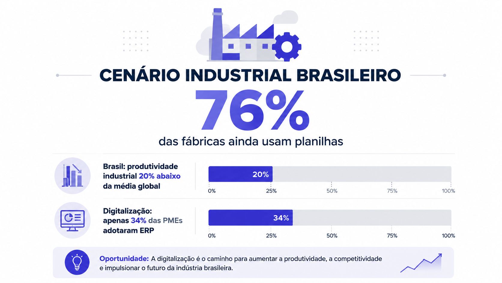 Infográfico sobre o cenário industrial brasileiro mostrando baixa digitalização e oportunidade de crescimento tecnológico para fábricas.