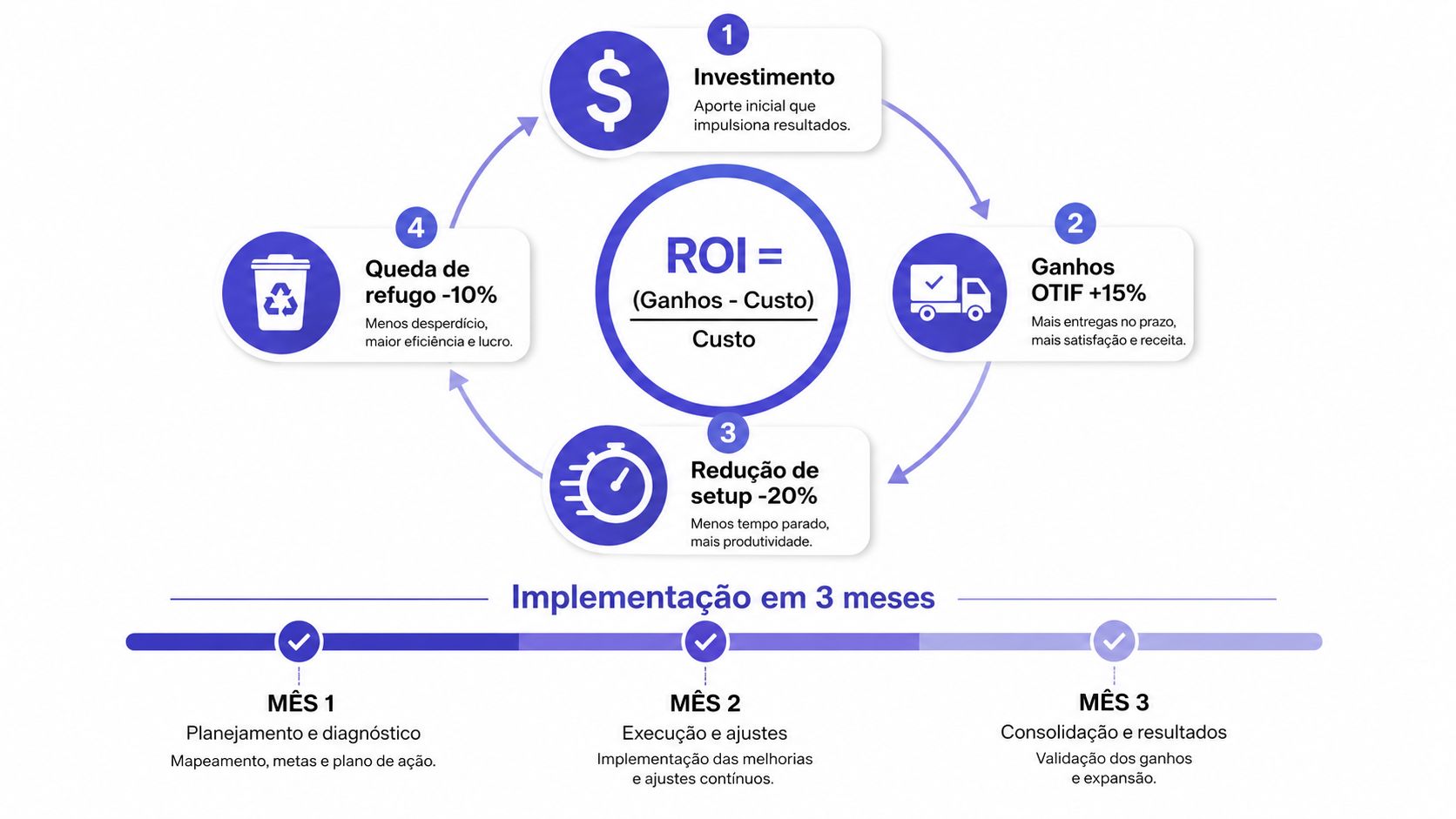 Diagrama mostrando o retorno sobre investimento com melhorias operacionais em um ciclo de quatro etapas e cronograma.