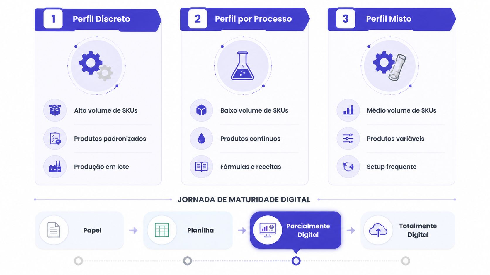 Infográfico ilustrando perfis de produção industrial e etapas da jornada de maturidade digital nas empresas.