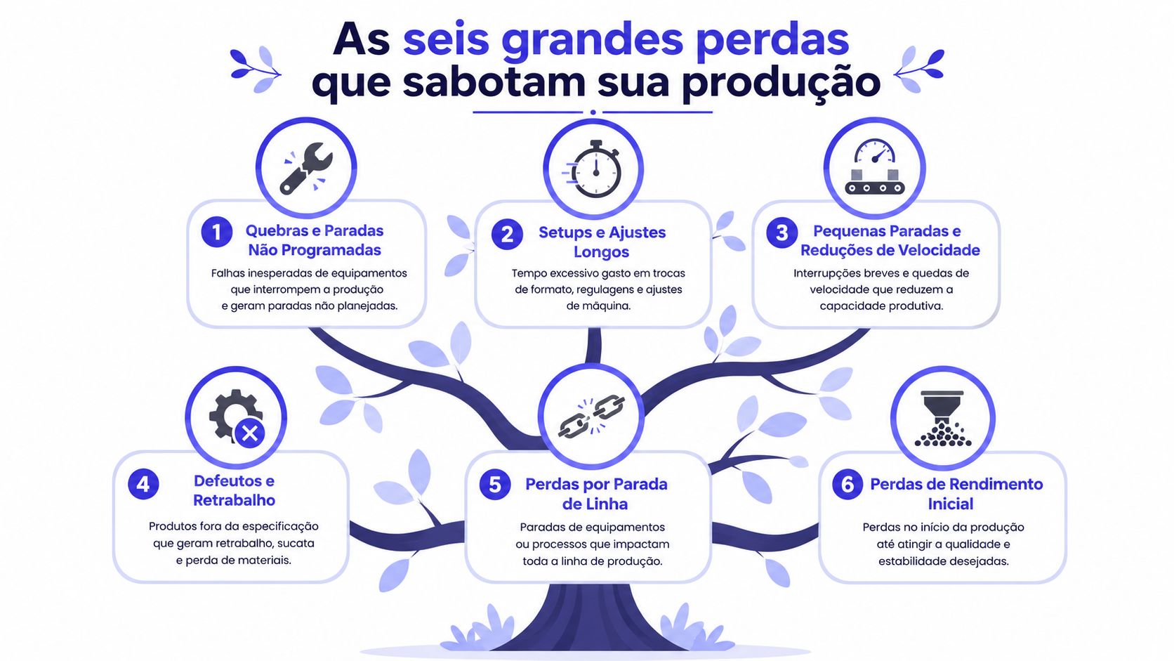 Infográfico ilustrando as seis grandes perdas que impactam negativamente a eficiência da produção industrial em uma fábrica.