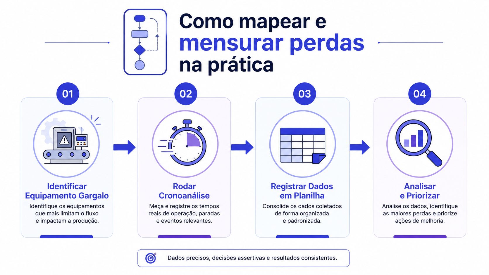 Infográfico com quatro passos para mapear e mensurar perdas em processos industriais e produtivos de forma eficiente.