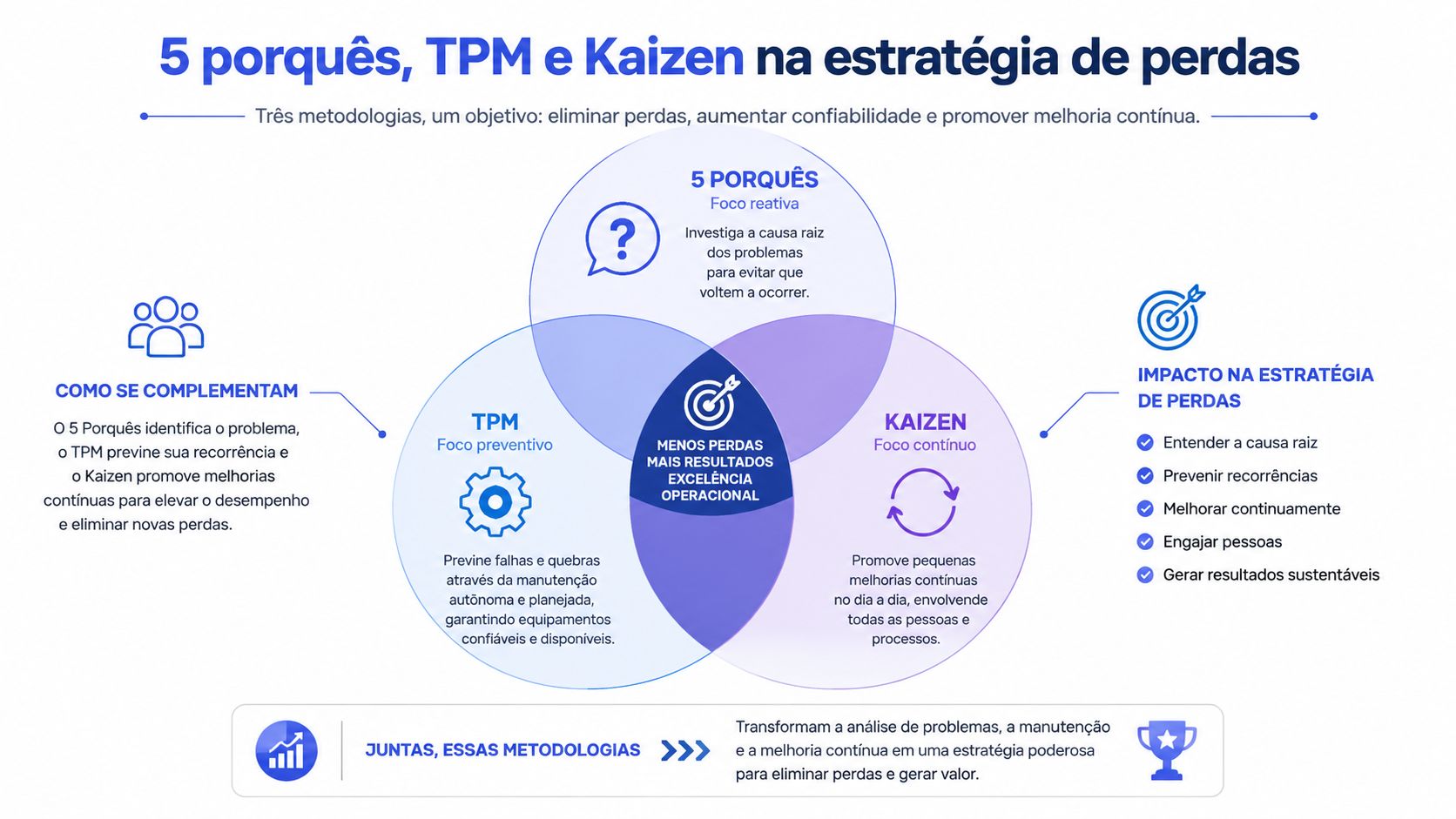 Diagrama Venn mostrando a integração entre 5 Porquês, TPM e Kaizen para reduzir perdas e otimizar processos.