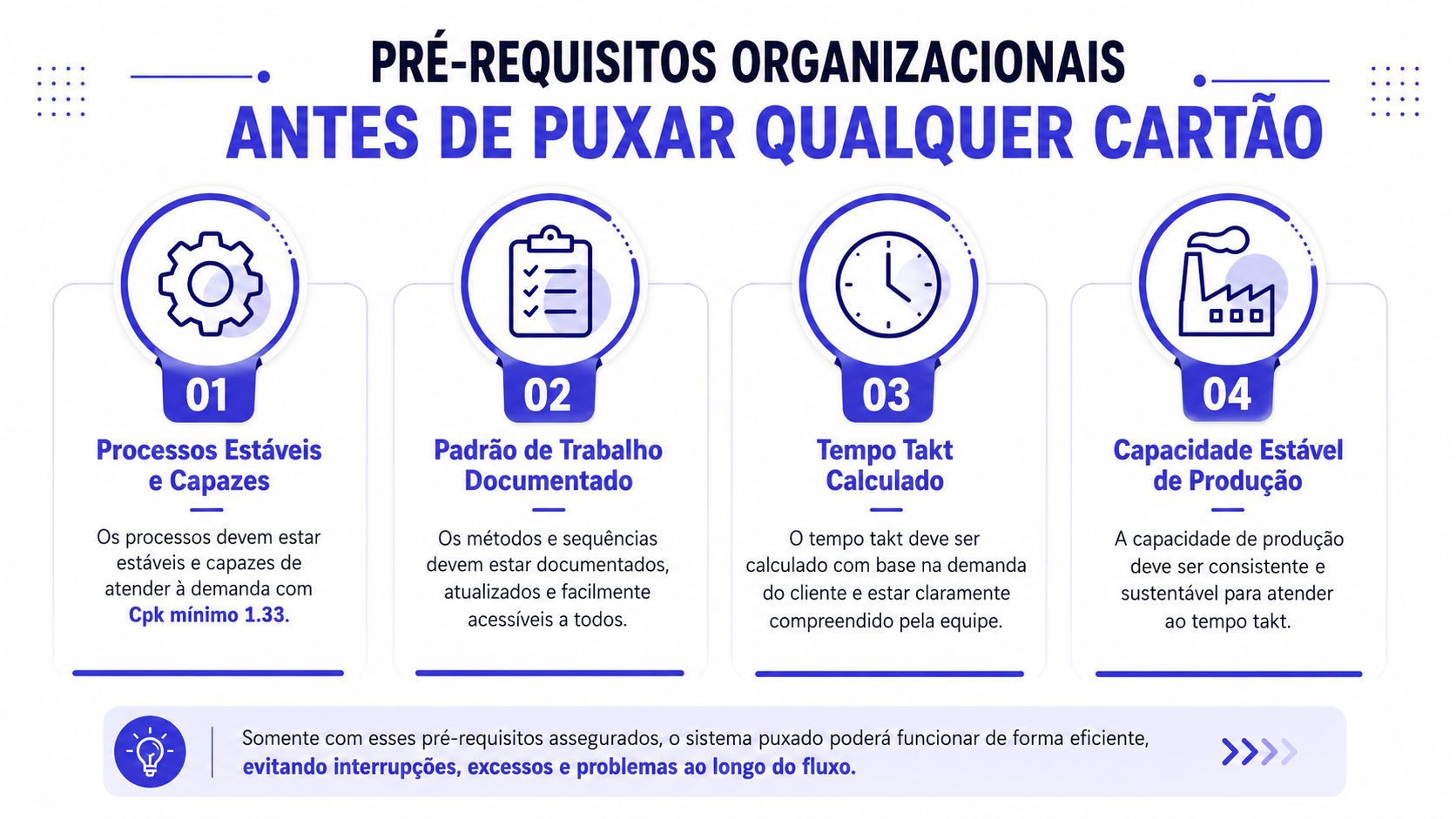 Infográfico detalhando os quatro pré-requisitos organizacionais fundamentais antes de iniciar um sistema de produção puxada.