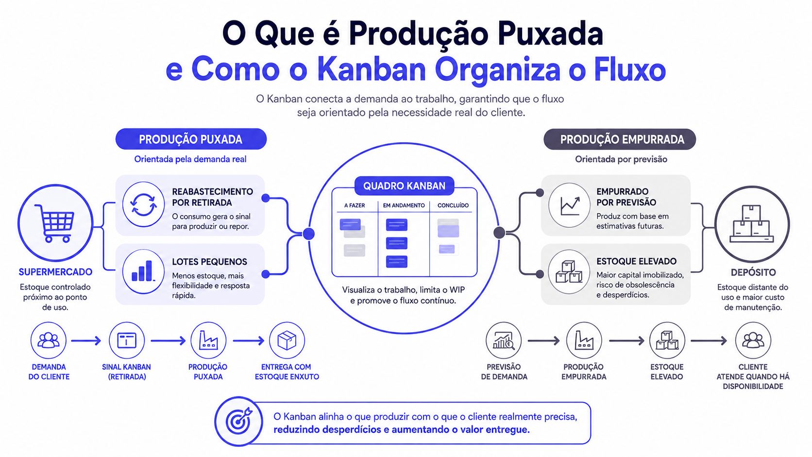 Infográfico comparando o sistema de produção puxada com a produção empurrada, destacando o fluxo do Kanban.