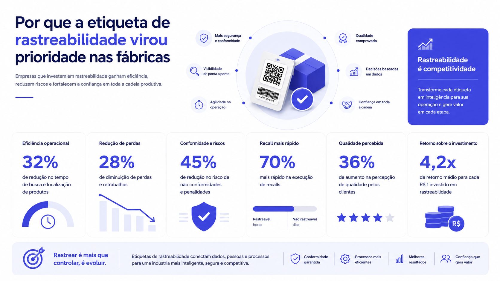 Infográfico detalhando benefícios de etiquetas de rastreabilidade para otimização de eficiência e redução de riscos na indústria.