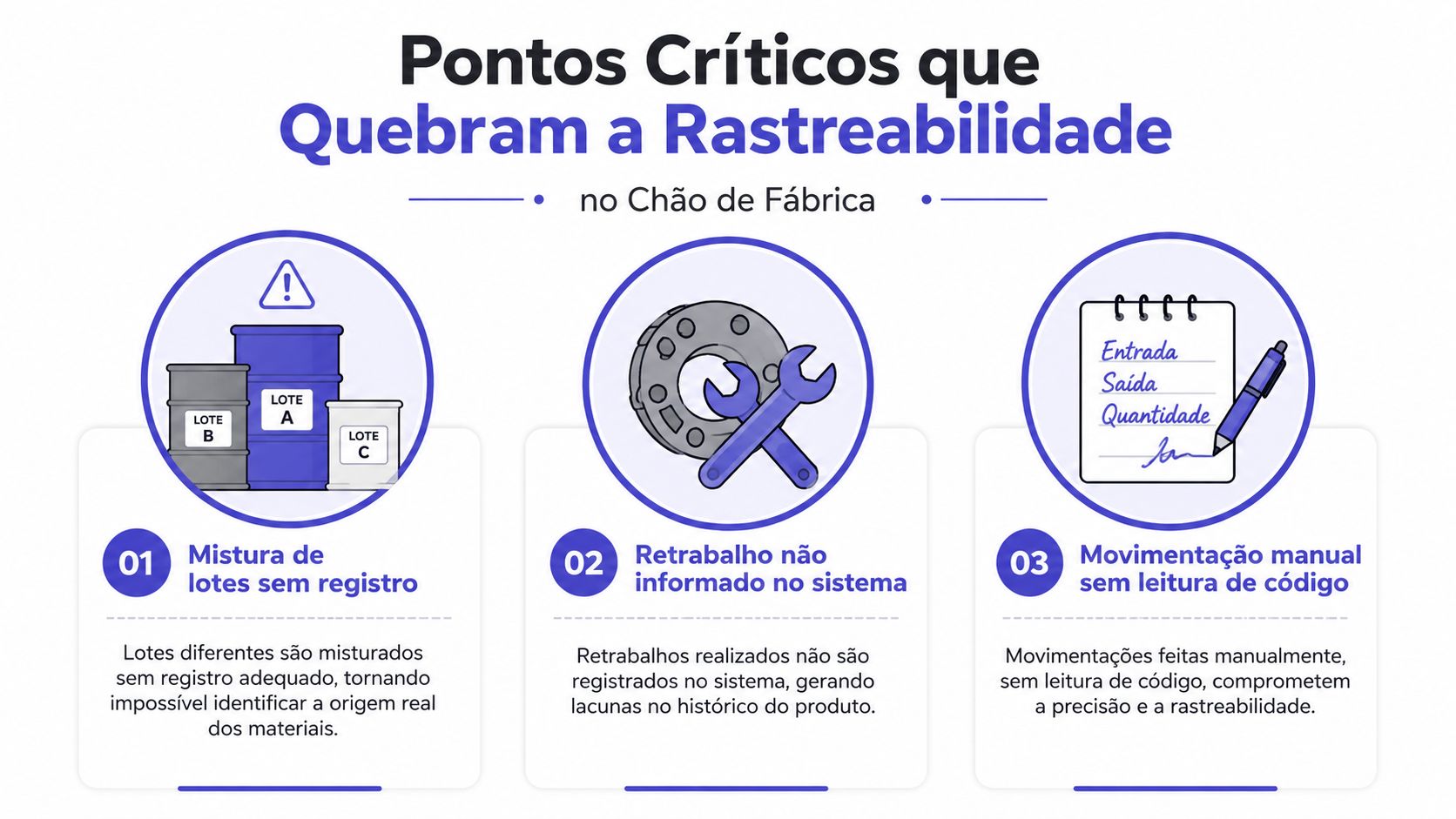 Infográfico ilustrando três erros críticos no chão de fábrica que comprometem a rastreabilidade dos produtos industriais.