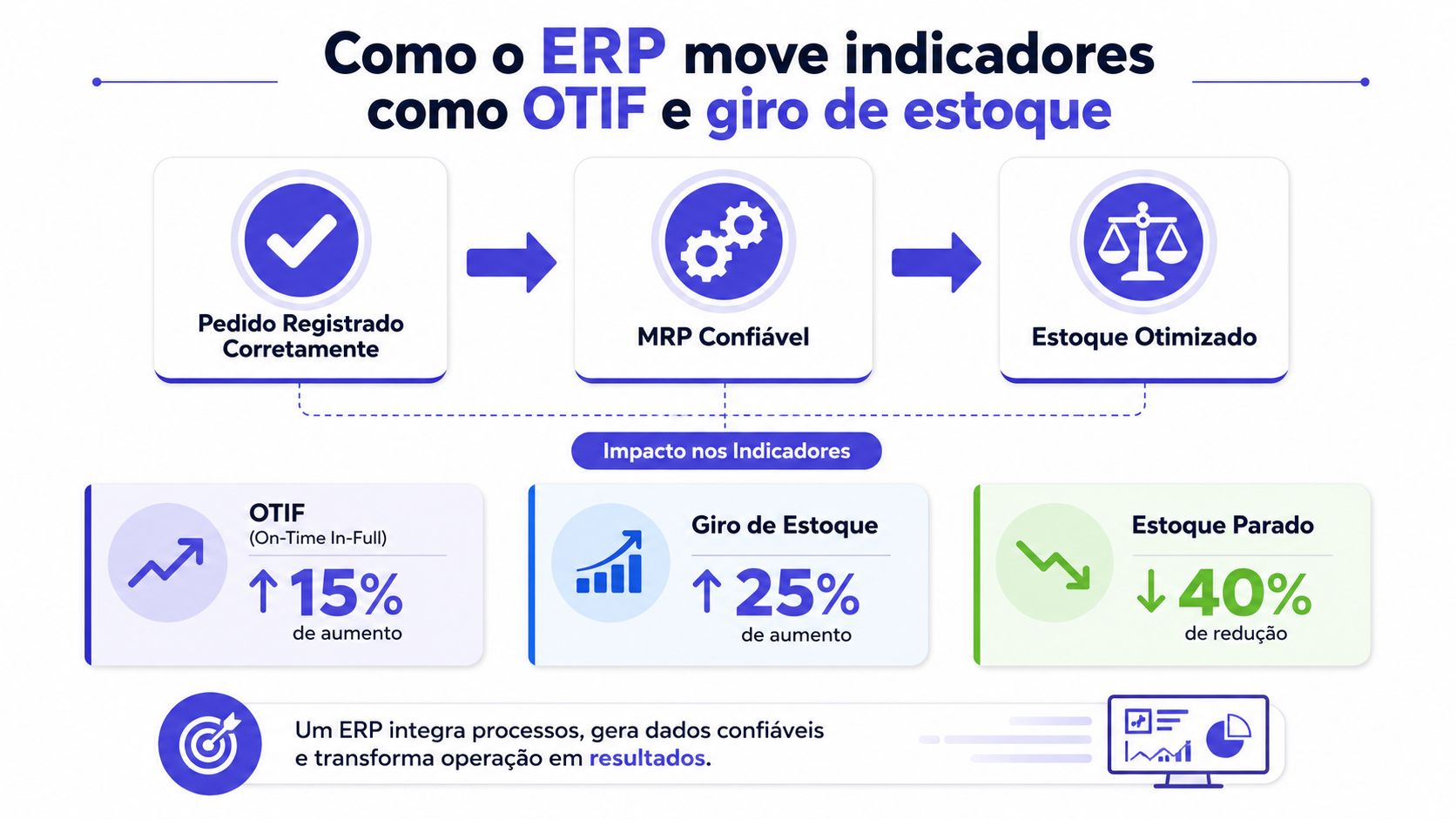 Infográfico ilustrando como o ERP melhora indicadores de desempenho como OTIF, giro de estoque e redução de inventário.