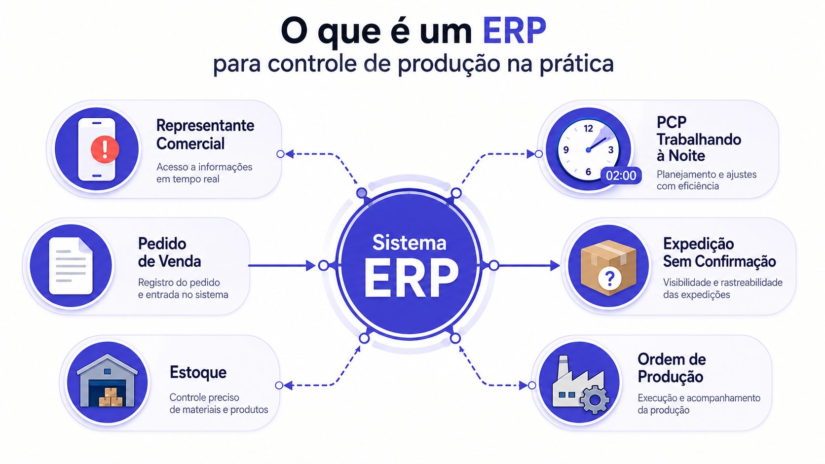 Diagrama mostrando como um sistema ERP integra processos de controle de produção em uma empresa.