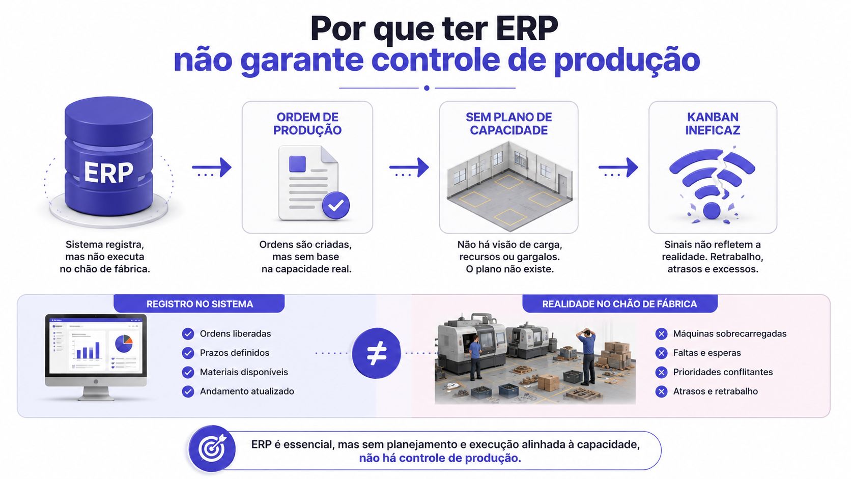 Infográfico ilustrando por que sistemas ERP não garantem sozinhos o controle efetivo da produção industrial.