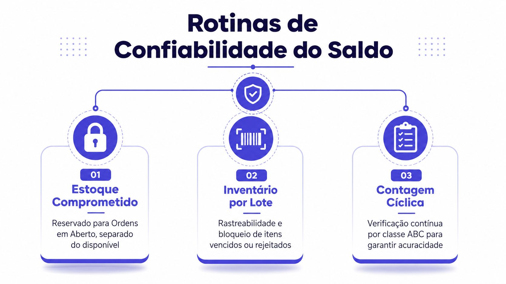 Infográfico ilustrando três rotinas principais para garantir a confiabilidade do saldo de estoque em uma empresa.