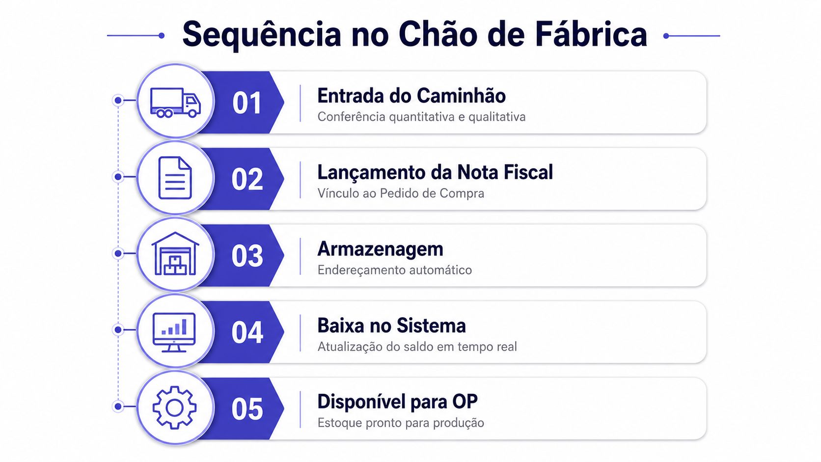 Fluxograma ilustrando a sequência do controle de materiais no chão de fábrica em cinco etapas consecutivas.