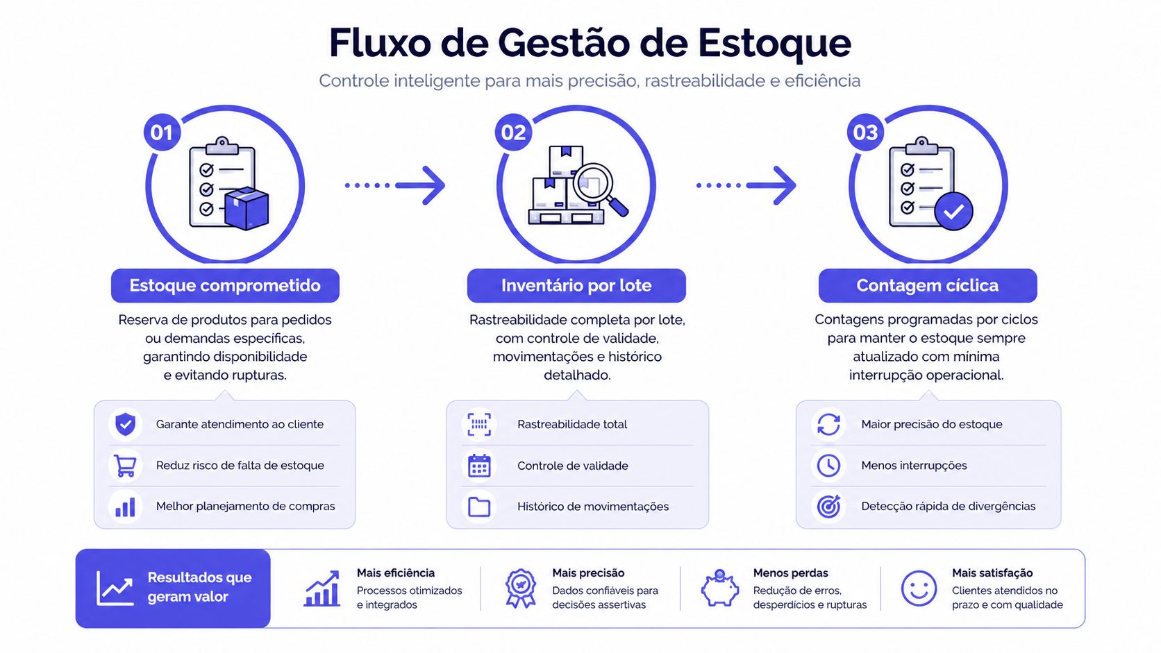 Infográfico ilustrando o fluxo de gestão de estoque, incluindo reserva de produtos, rastreabilidade por lote e contagem cíclica.