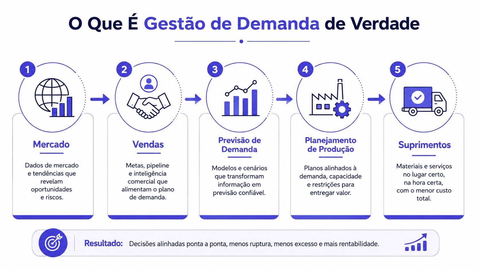 Fluxograma ilustrando o processo de gestão de demanda de verdade em cinco etapas sequenciais de negócios.
