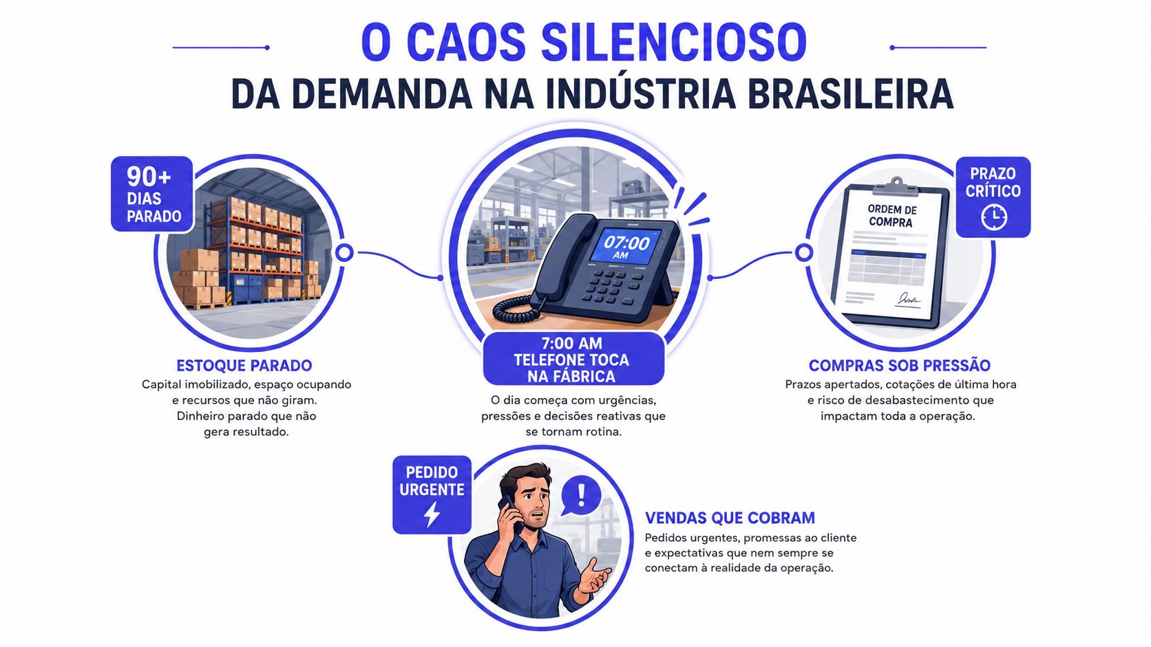 Infográfico ilustrando os desafios da gestão de demanda, incluindo estoque parado, compras urgentes e pressão por vendas.