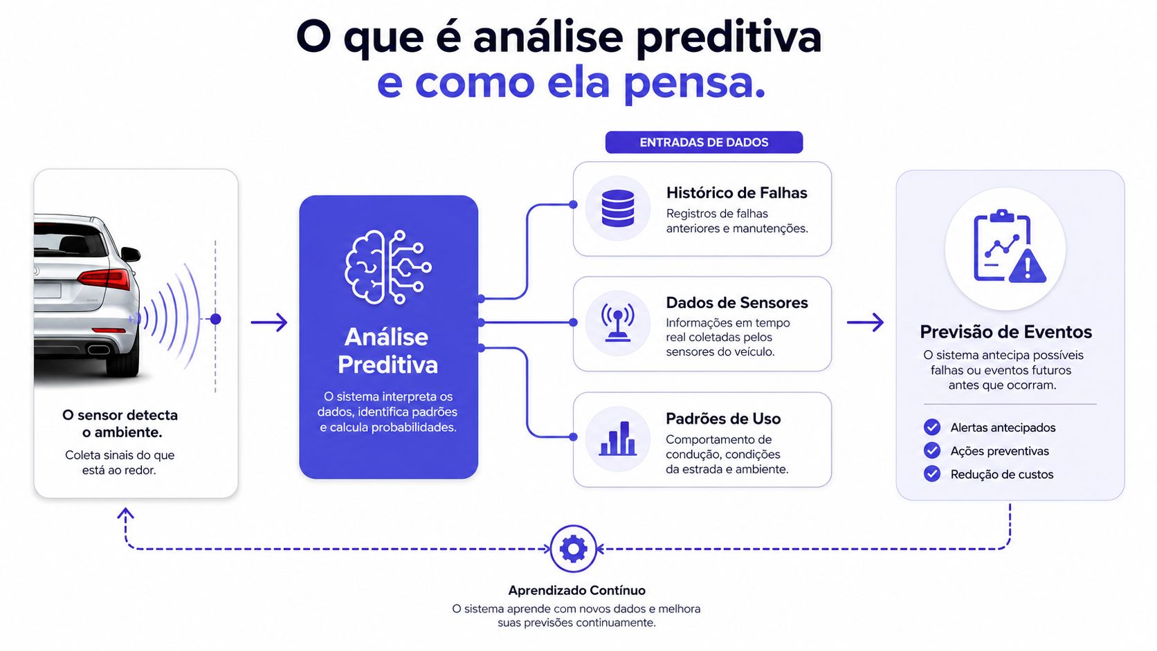Diagrama explicativo ilustrando como a análise preditiva coleta dados de sensores automotivos para prever falhas e eventos.
