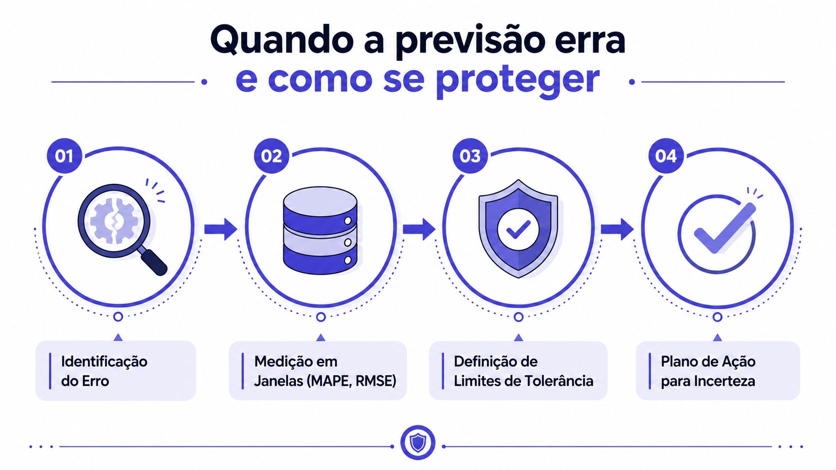 Infográfico sobre como identificar, medir e agir quando há erros em processos de análise preditiva empresarial.