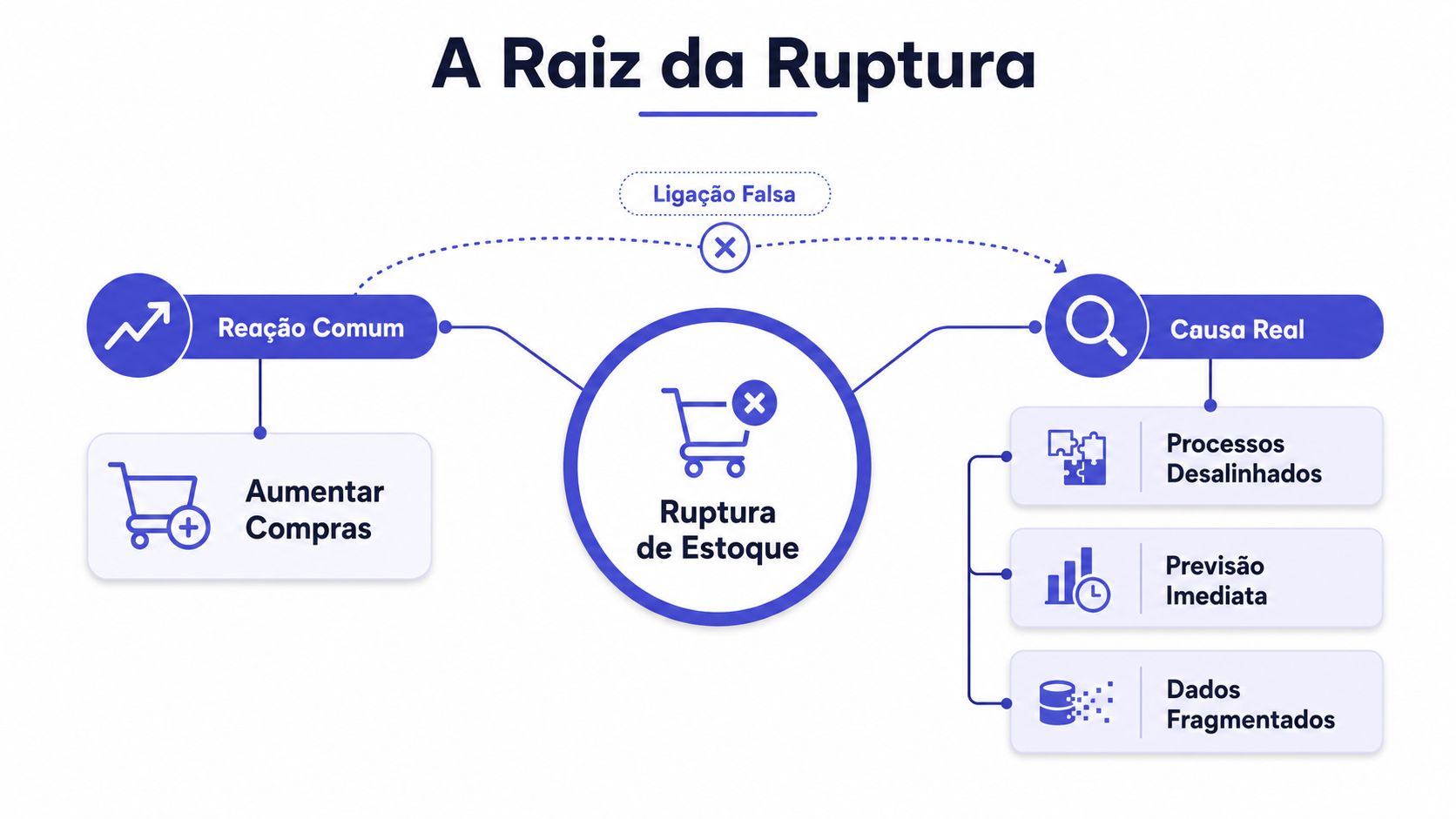 Infográfico ilustrando a diferença entre a reação comum e a causa real da ruptura de estoque empresarial.