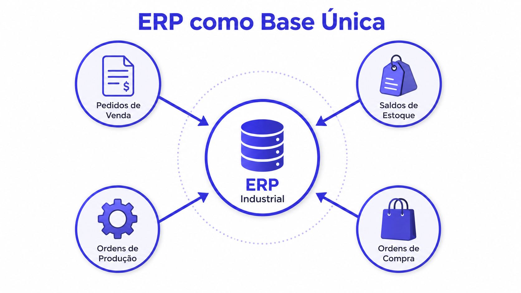 Diagrama mostrando o ERP Industrial como base única integrada a pedidos, estoque, produção e compras.