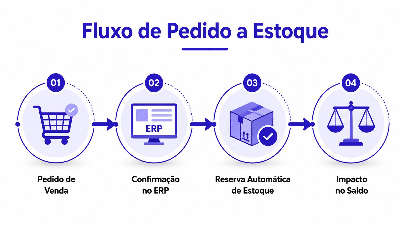 Fluxograma ilustrativo mostrando as quatro etapas do processo de pedido de venda até o controle de estoque.