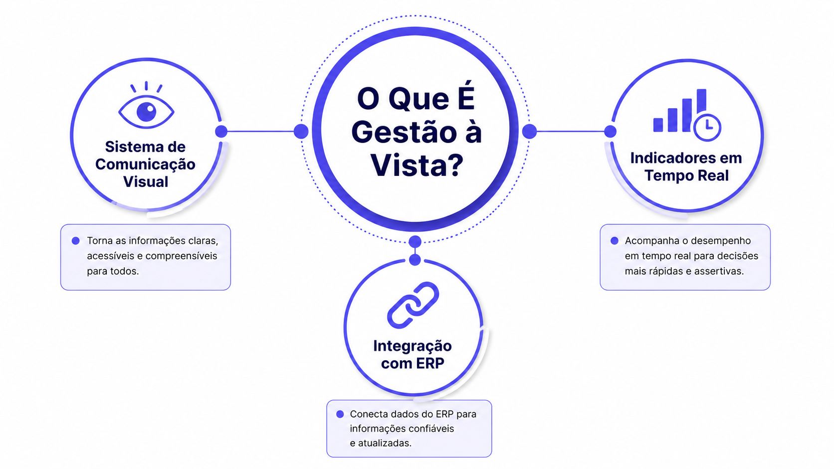 Diagrama explicativo sobre o conceito de gestão à vista integrando comunicação visual, indicadores e sistema ERP.