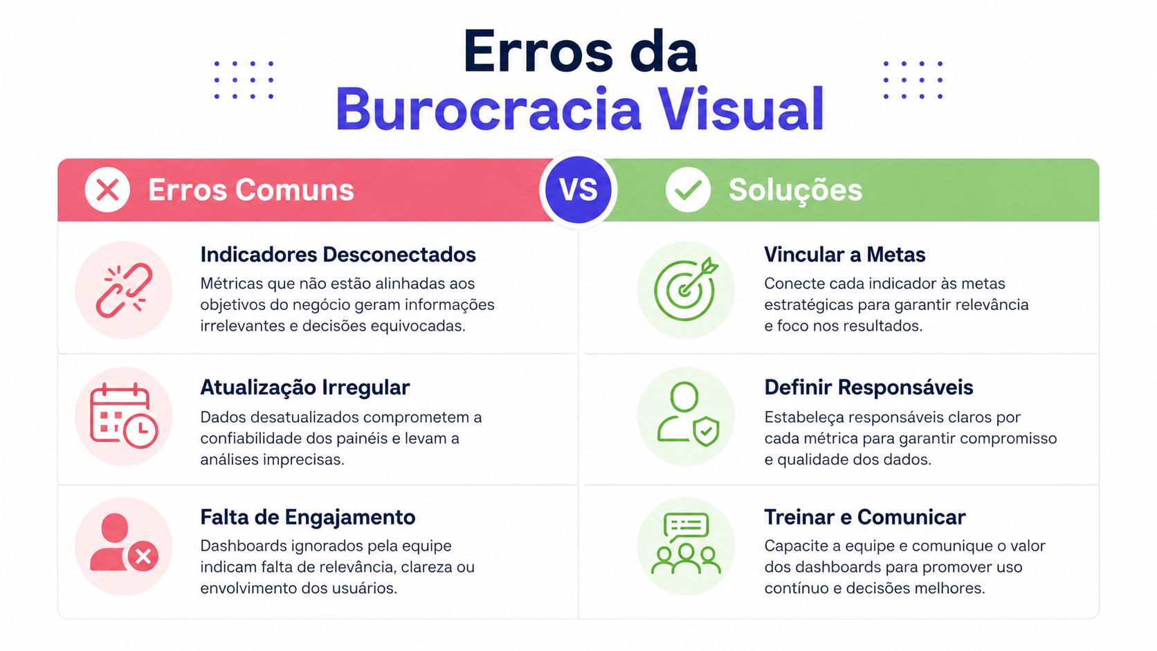 Infográfico comparando erros comuns e soluções para gestão à vista em painéis de indicadores corporativos.