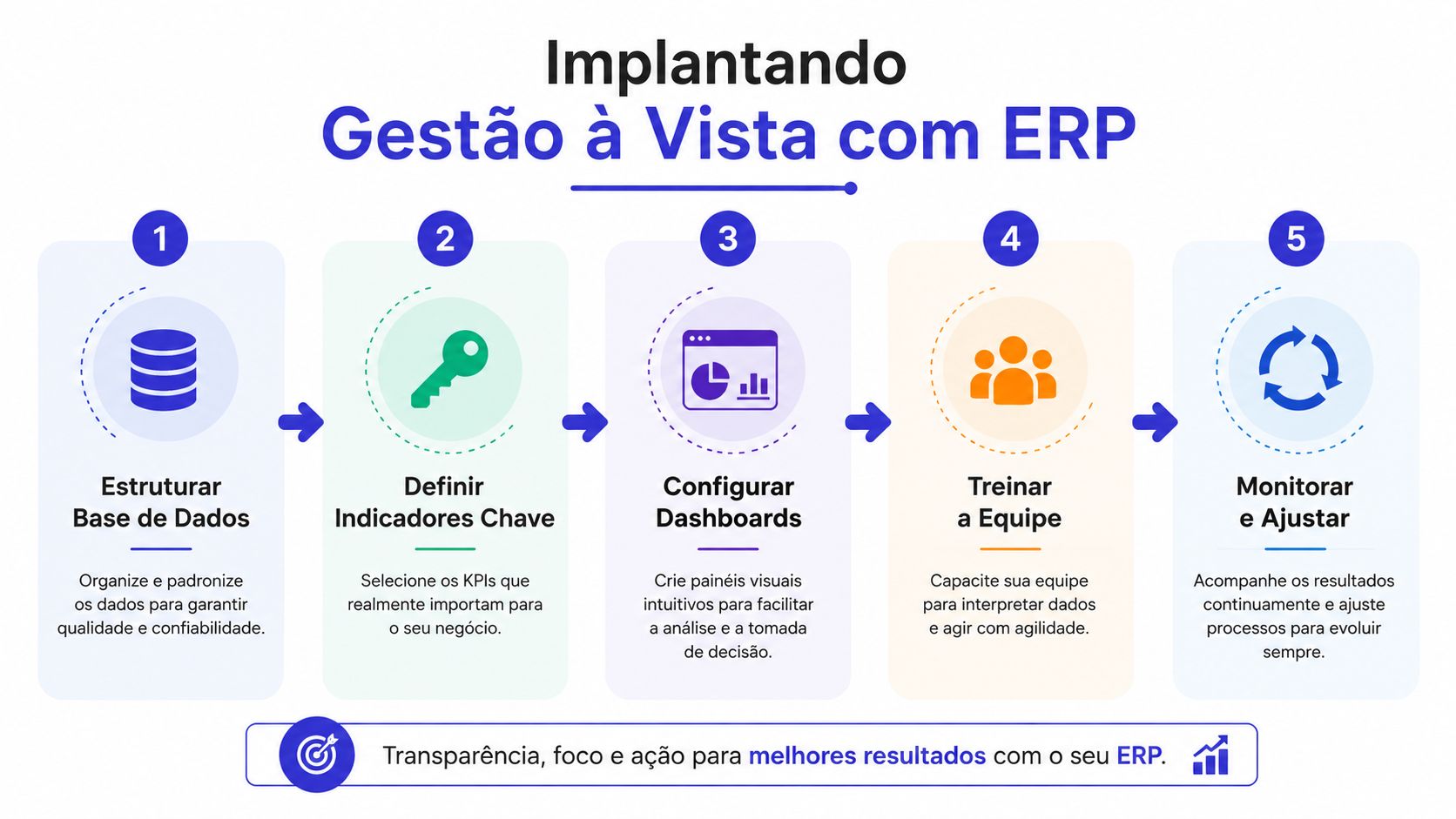 Infográfico ilustrando os cinco passos fundamentais para implementar a gestão à vista utilizando um sistema ERP.