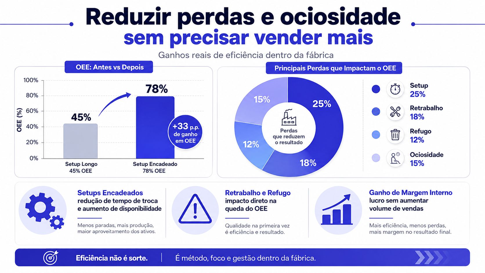 Infográfico sobre redução de perdas industriais e aumento de eficiência OEE sem precisar vender mais unidades.