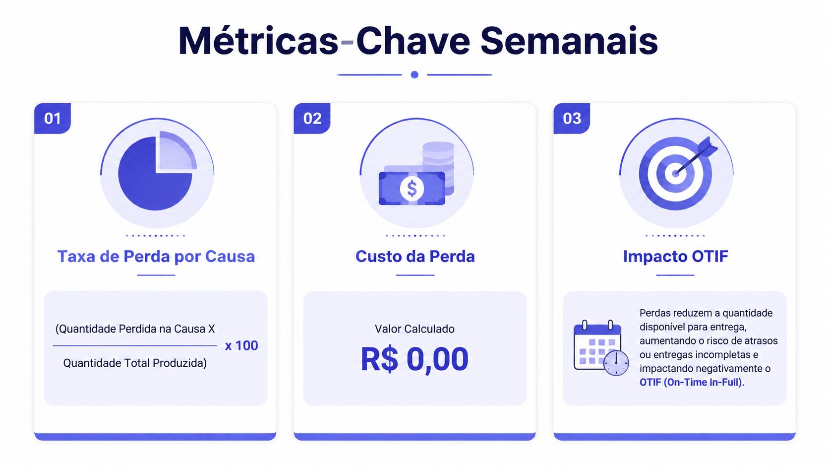 Infográfico apresentando três métricas de desempenho semanais focadas em controle de perdas, custos e indicadores logísticos.