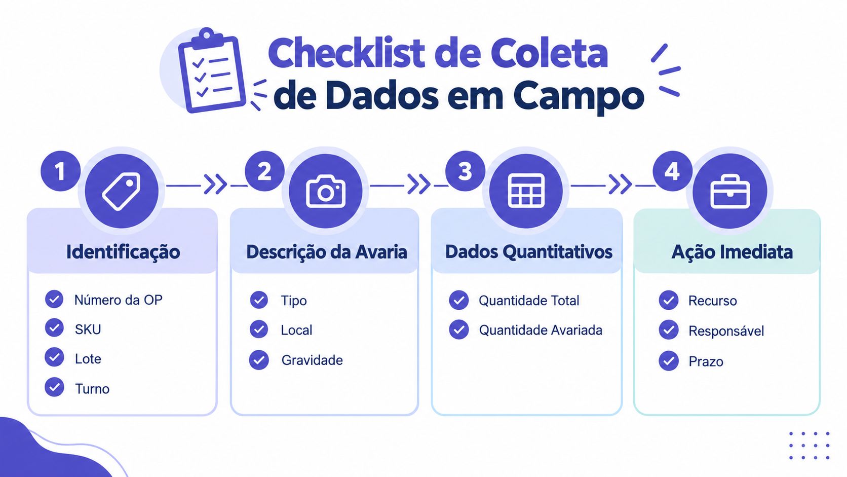 Infográfico com checklist de coleta de dados em campo dividido em quatro etapas principais com ícones ilustrativos.