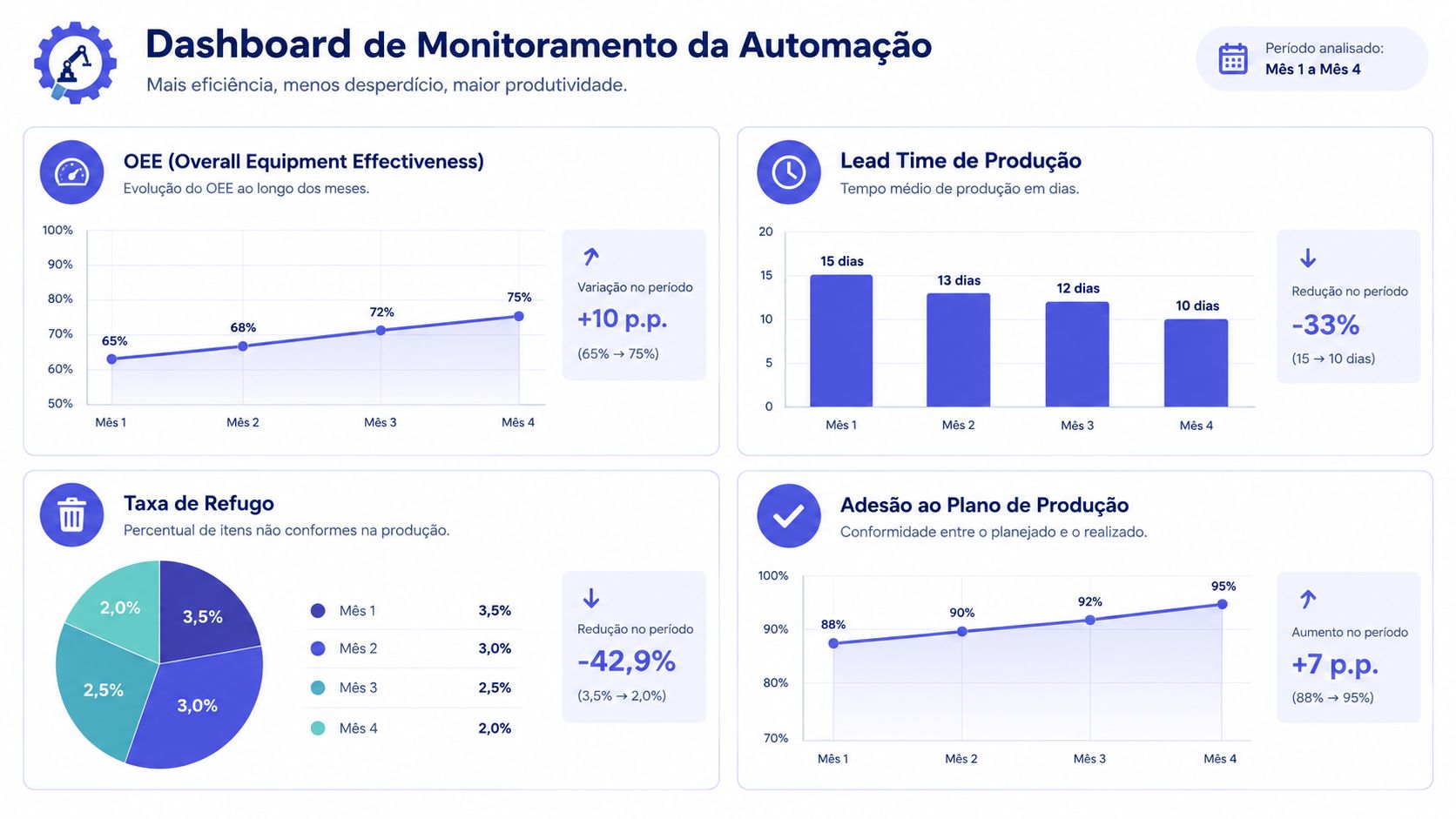 Painel de controle exibindo indicadores de desempenho de automação industrial como OEE, lead time e taxa de refugo.