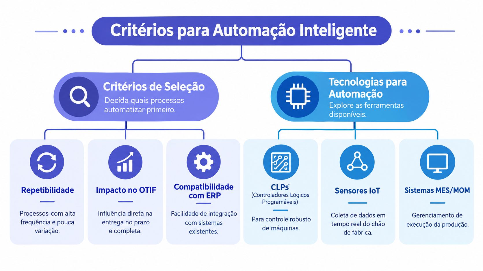 Diagrama explicativo sobre critérios para automação inteligente, incluindo seleção de processos e tecnologias de automação industrial.