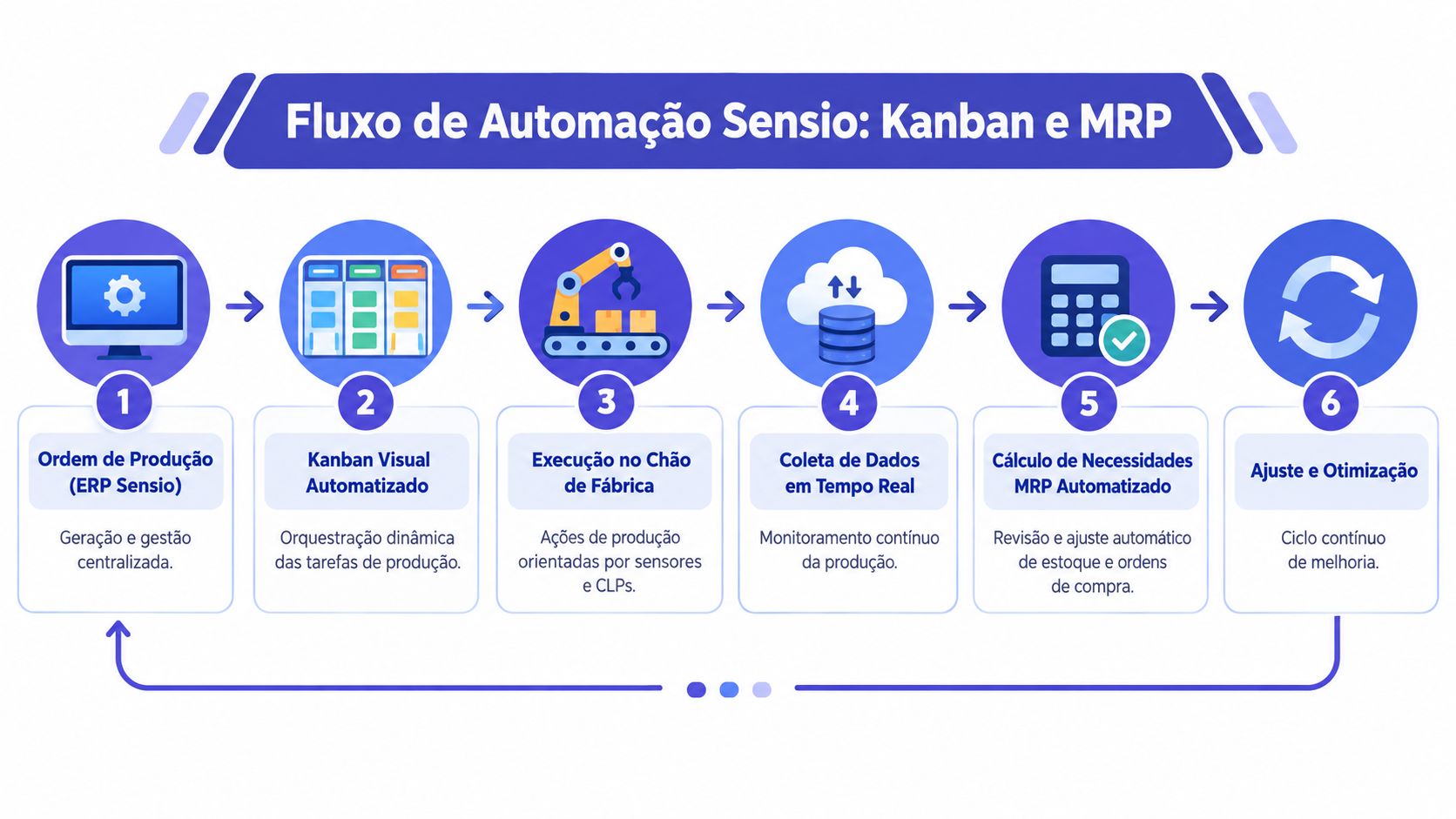 Diagrama do fluxo de automação Sensio detalhando as etapas desde a ordem de produção até a otimização contínua.