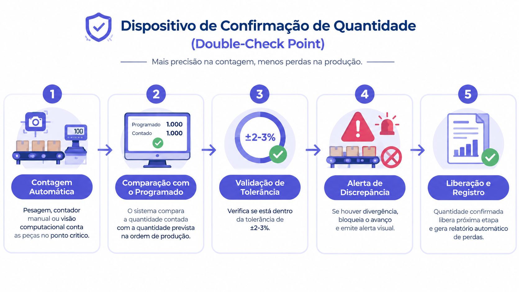 Infográfico ilustrando o fluxo de um dispositivo de confirmação de quantidade para controle de qualidade na produção.