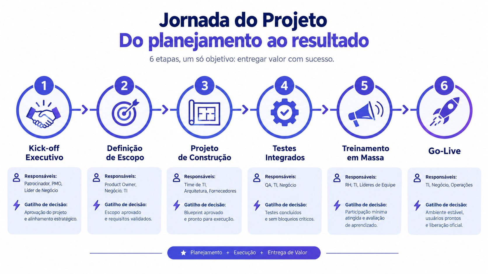 Infográfico sobre a jornada de um projeto, dividida em seis etapas, do planejamento inicial até o Go-Live.