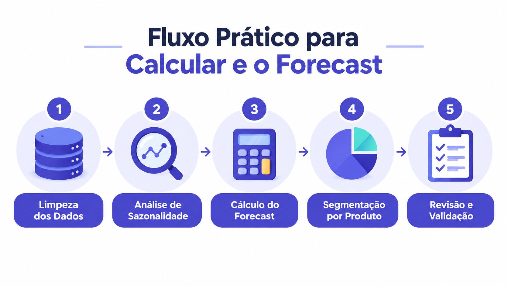 Fluxo prático de cinco etapas mostrando o processo de cálculo e previsão de demanda de produtos.