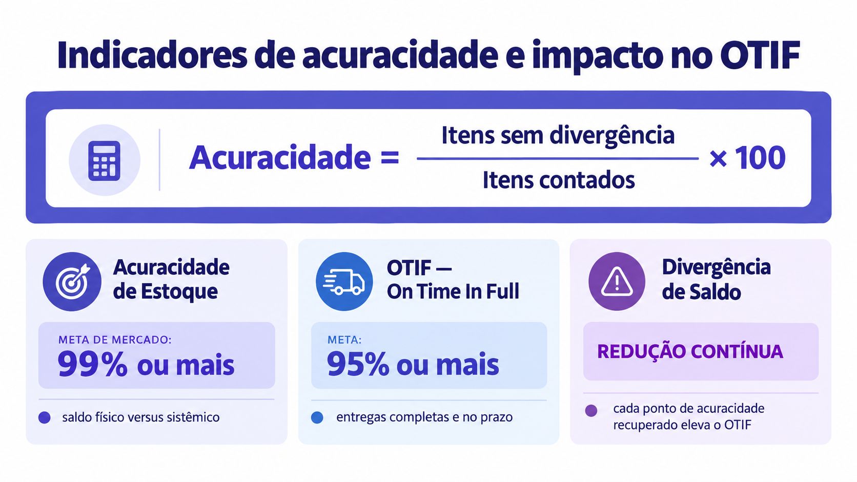 Infográfico explicativo sobre cálculo de acuracidade de estoque e sua relação direta com o indicador OTIF.