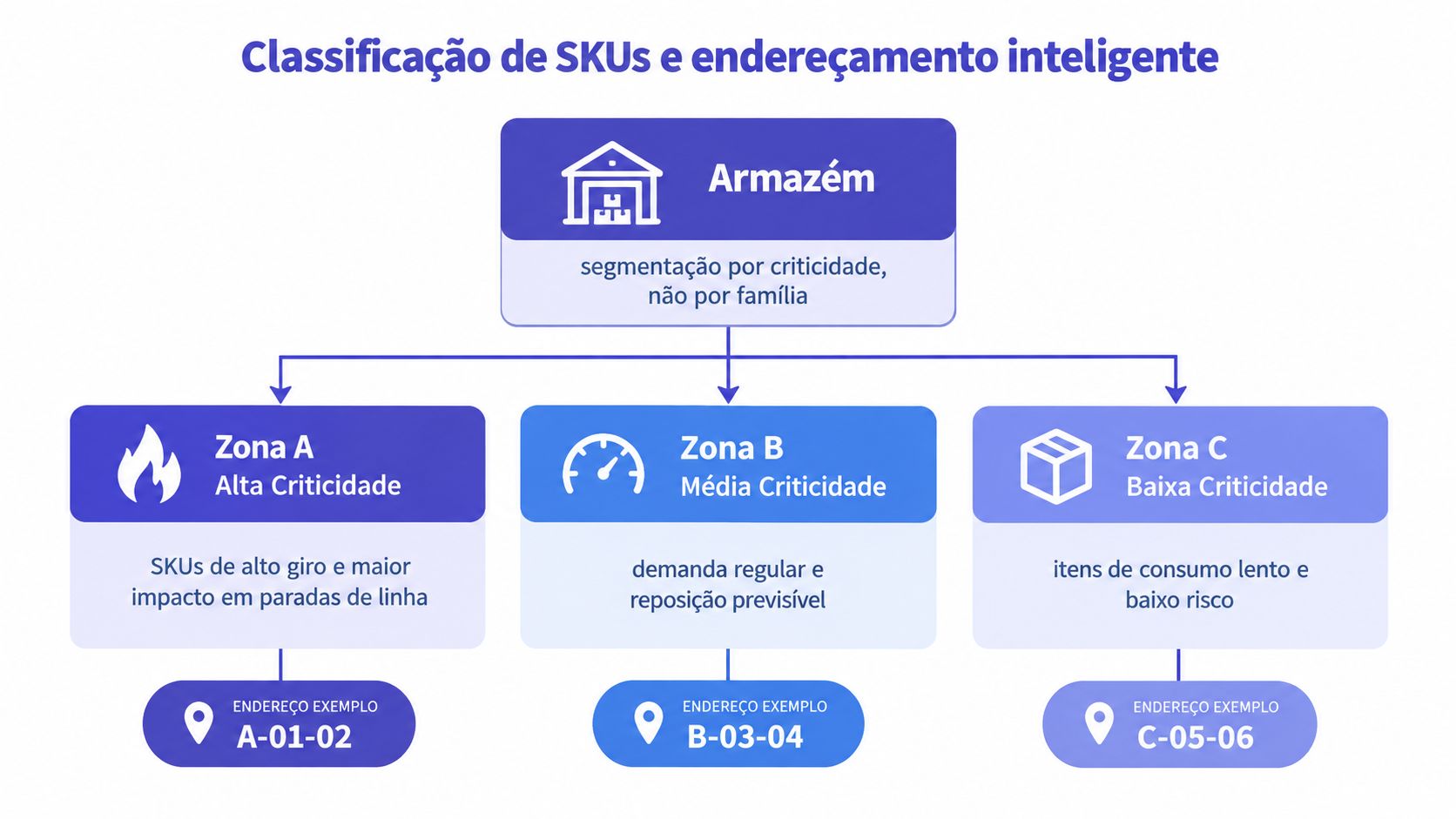 Fluxograma ilustrando a classificação de SKUs em zonas A, B e C dentro de um armazém industrial.