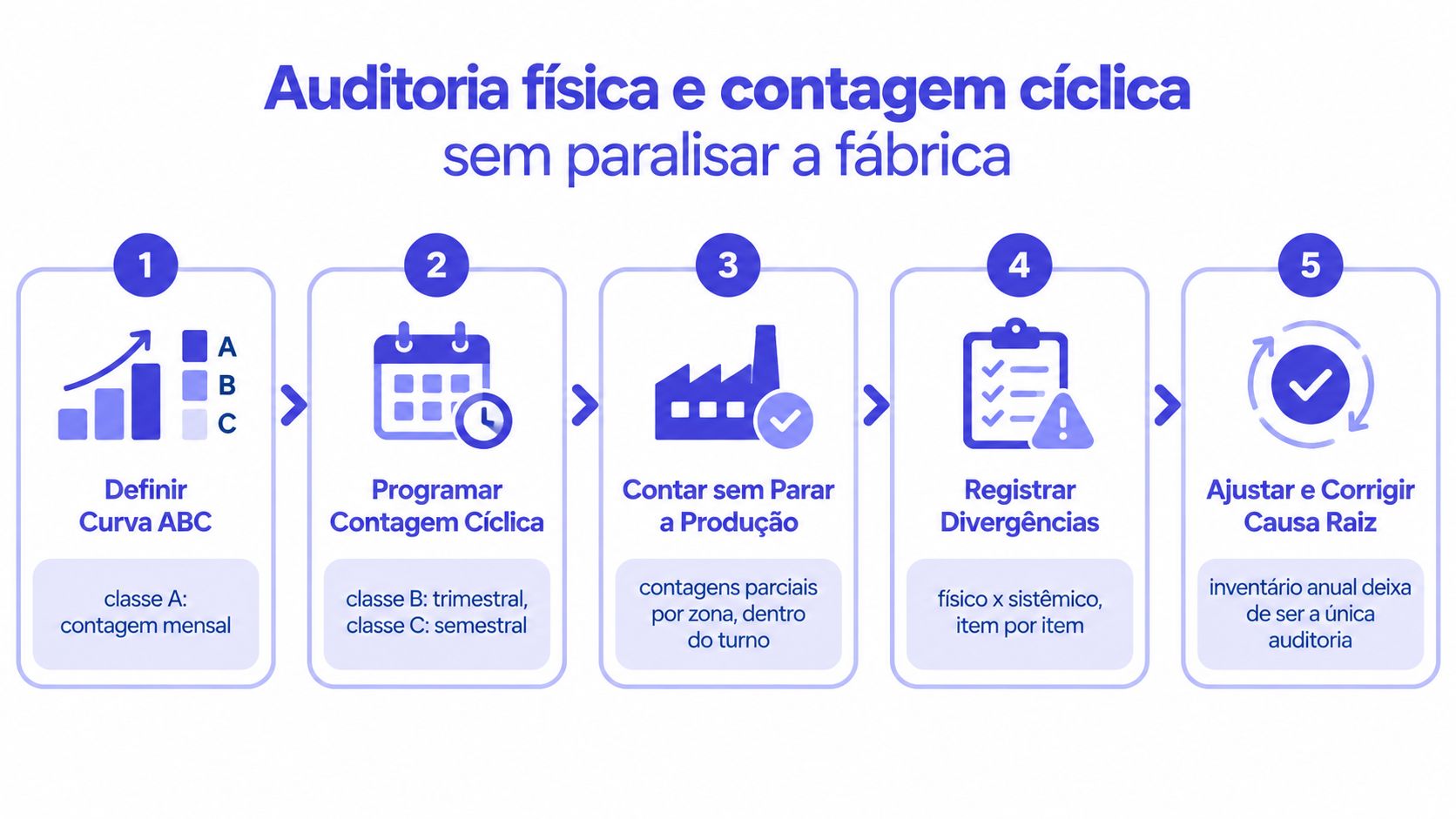 Infográfico com cinco passos para realizar auditoria física e contagem cíclica de estoques sem interromper a produção industrial.
