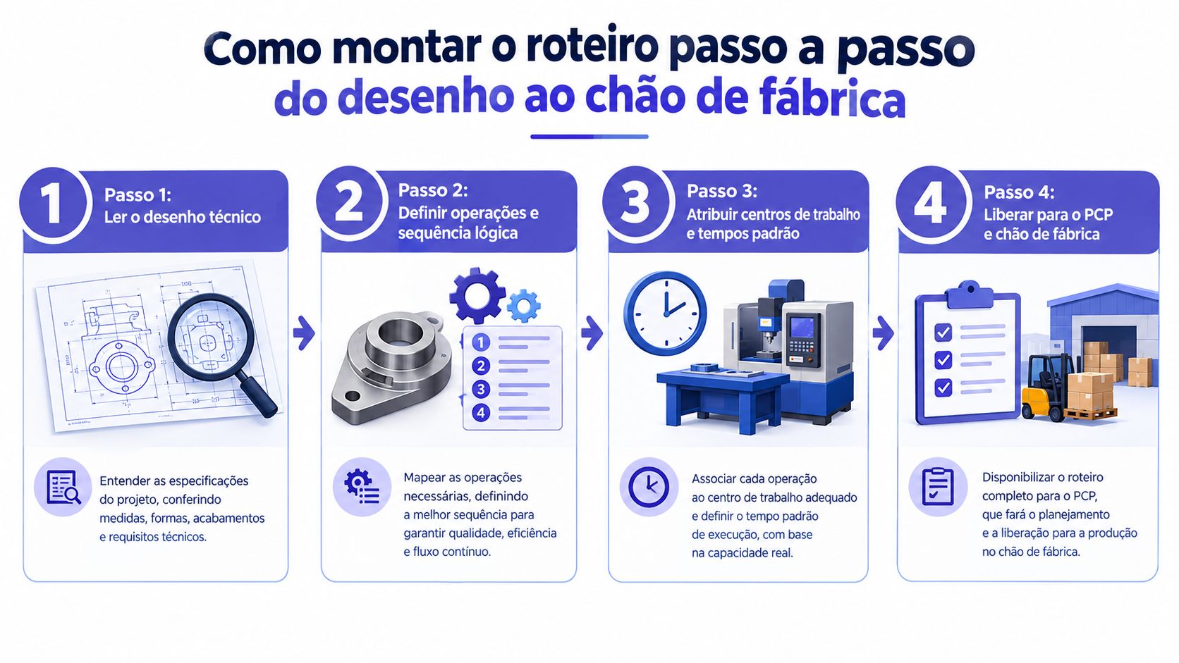 Infográfico com quatro passos para criar um roteiro de fabricação, do desenho técnico até o chão de fábrica.