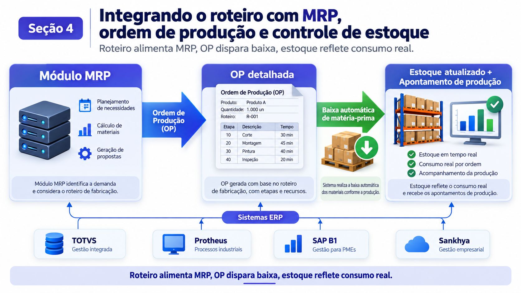 Fluxograma ilustrando a integração entre o roteiro de fabricação, o módulo MRP, a ordem de produção e o estoque.