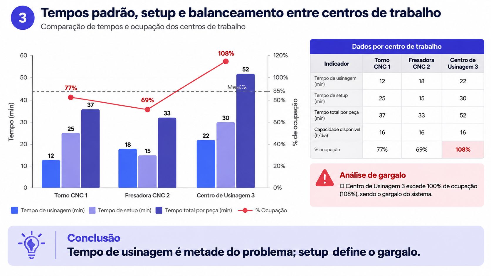 Gráfico comparando tempos de usinagem, setup e ocupação em centros de trabalho de uma fábrica.
