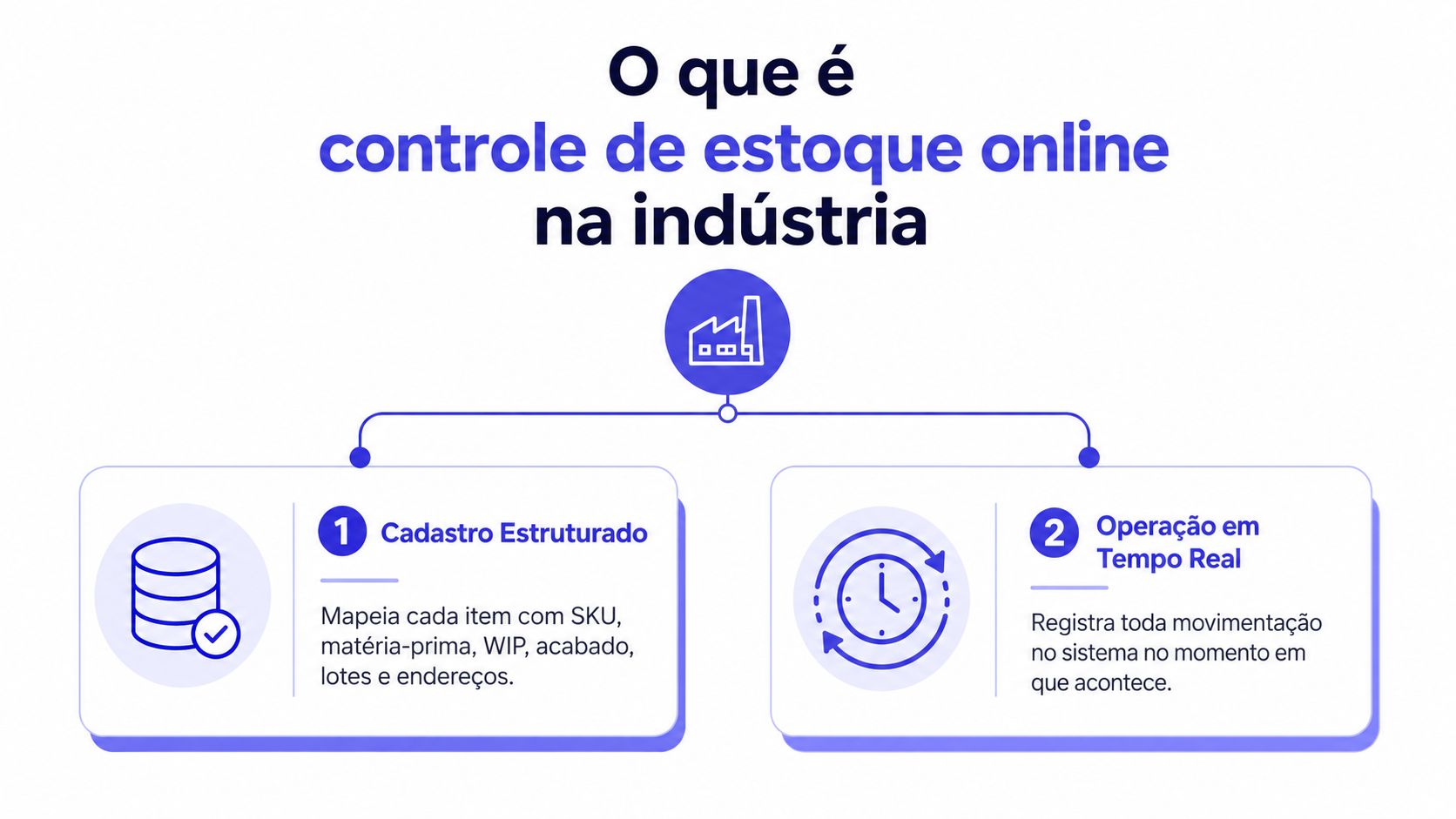 Infográfico explicativo sobre como funciona o controle de estoque online na indústria, destacando cadastro e movimentações.