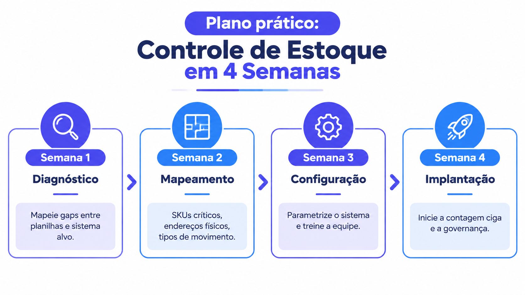 Infográfico com plano prático de quatro semanas para otimizar o controle de estoque de uma empresa.