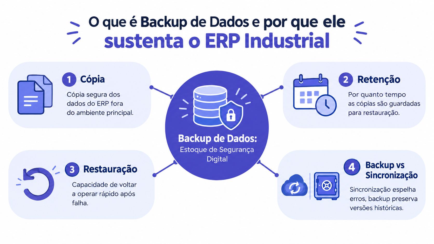 Infográfico explicativo sobre a importância do backup de dados para a sustentação de sistemas ERP industriais.