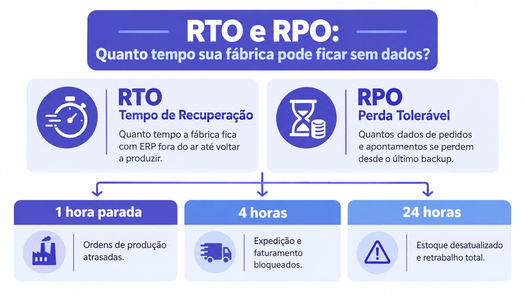 Infográfico explicativo sobre RTO e RPO, conceitos essenciais para planejamento de backup e recuperação de dados industriais.