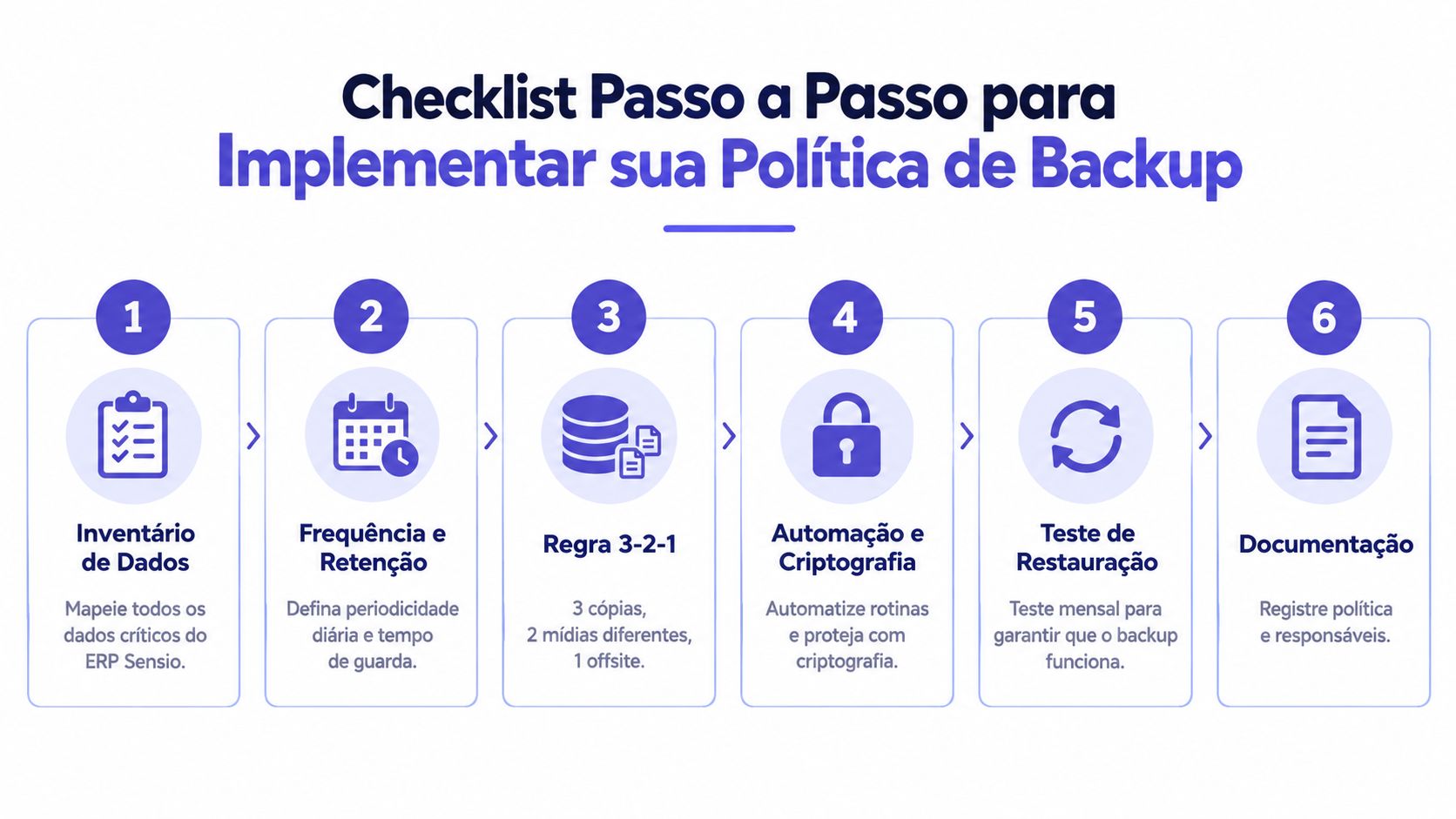 Infográfico detalhando um checklist de seis passos para implementar uma política de backup de dados empresariais.