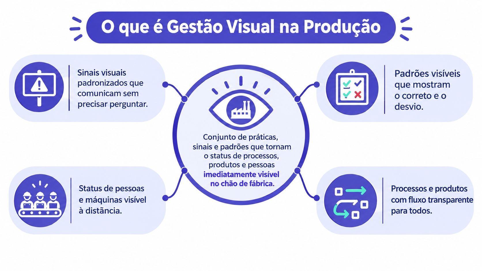 Infográfico explicativo sobre gestão visual na produção com ícones ilustrando padrões, fluxos e status de fábrica.
