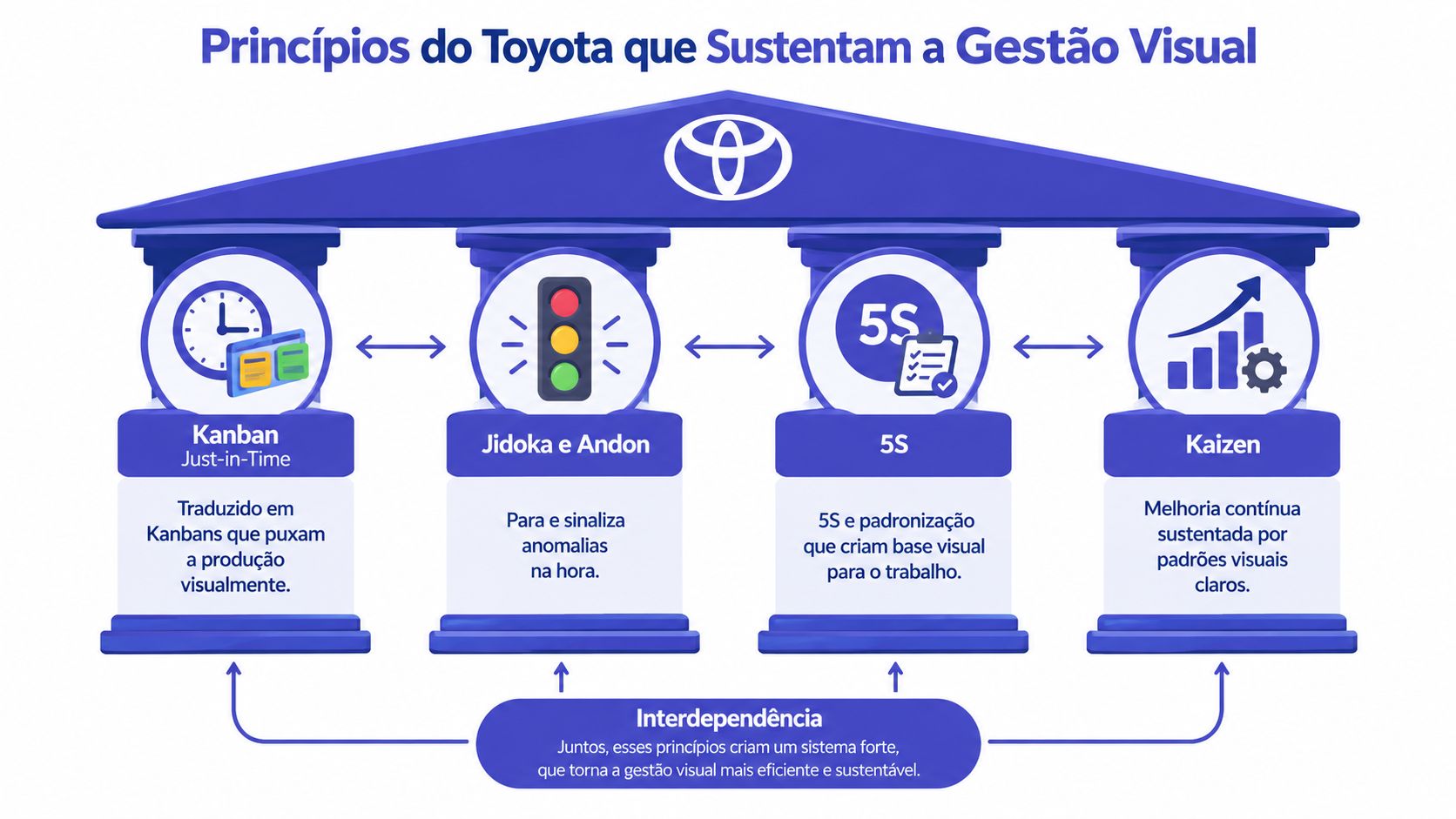 Diagrama dos princípios do Toyota Production System, destacando a gestão visual, Kanban, Jidoka, Andon, 5S e Kaizen.